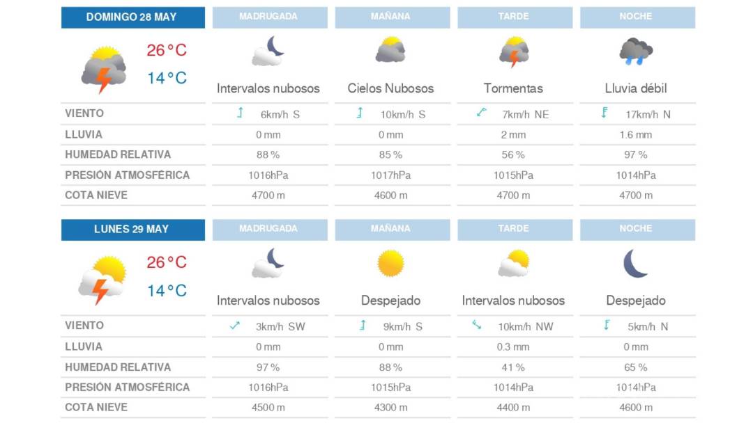 $!Clima para el domingo y lunes en Saltillo.