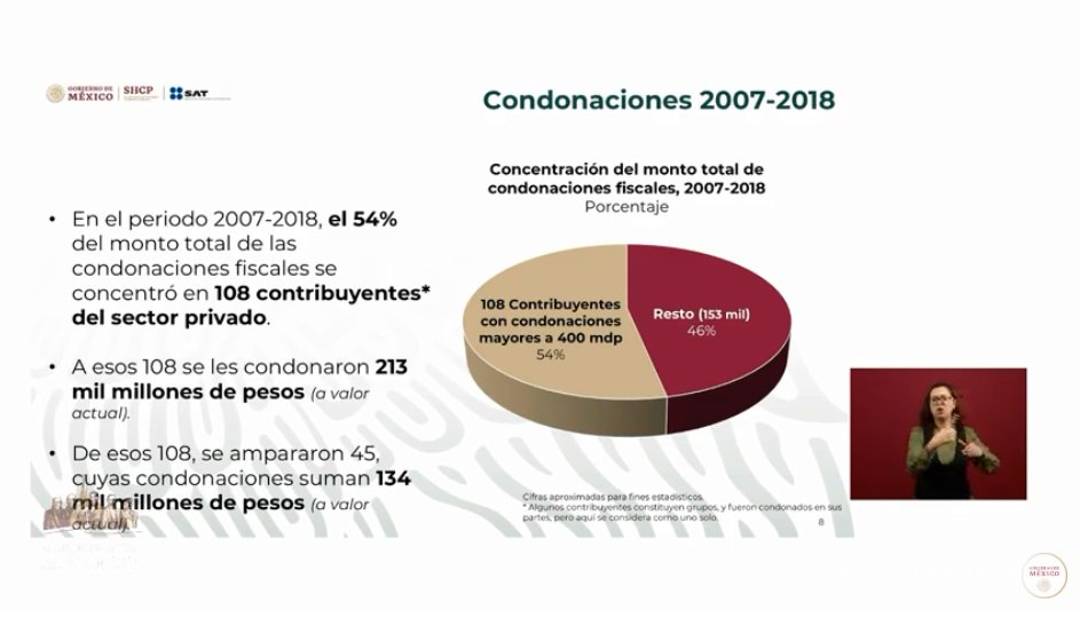 $!Felipe Calderón y Peña Nieto condonaron 400 mmdp en impuestos a 108 contribuyentes