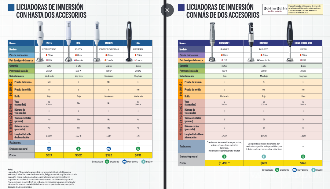 $!Estas son las licuadoras de inmersión que la Profeco califico como excelentes y cuestan menos de 500 pesos