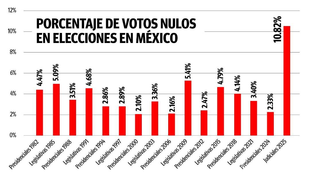 $!Elección judicial rompe récord histórico de votos nulos en México
