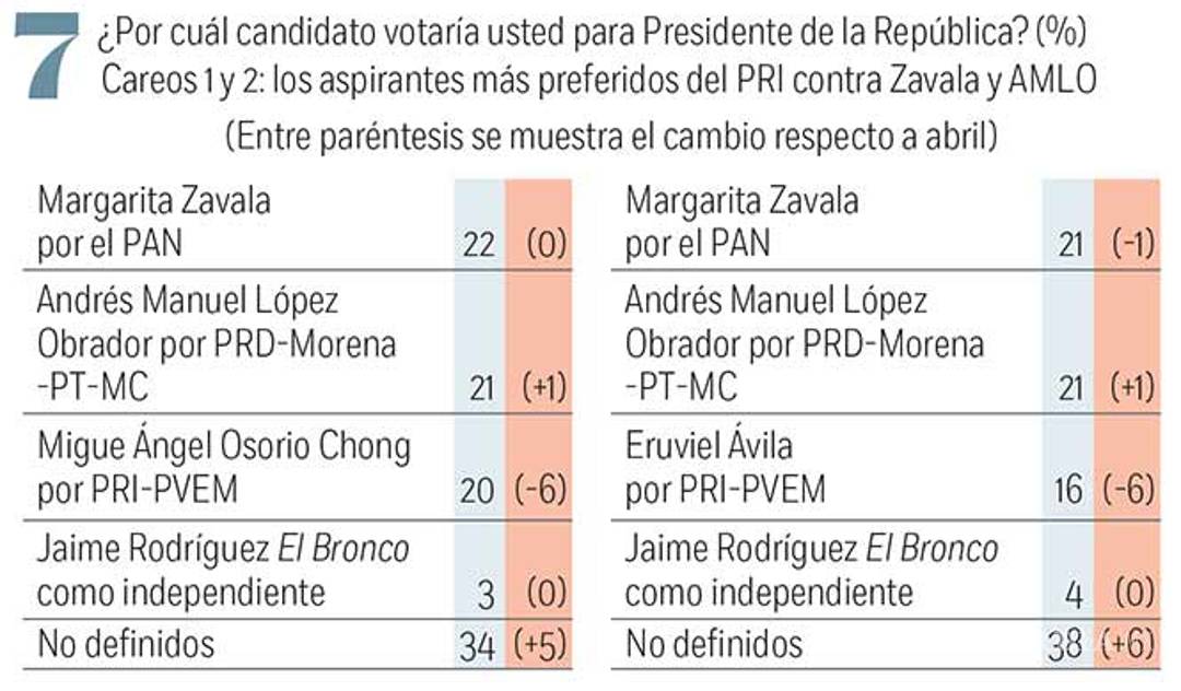 $!Empata PAN a PRI en éxito electoral; 'El Bronco' sólo capta 3% de preferencia