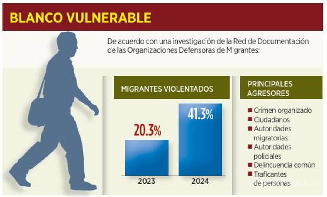 $!Duplica crimen organizado asedio a migrantes