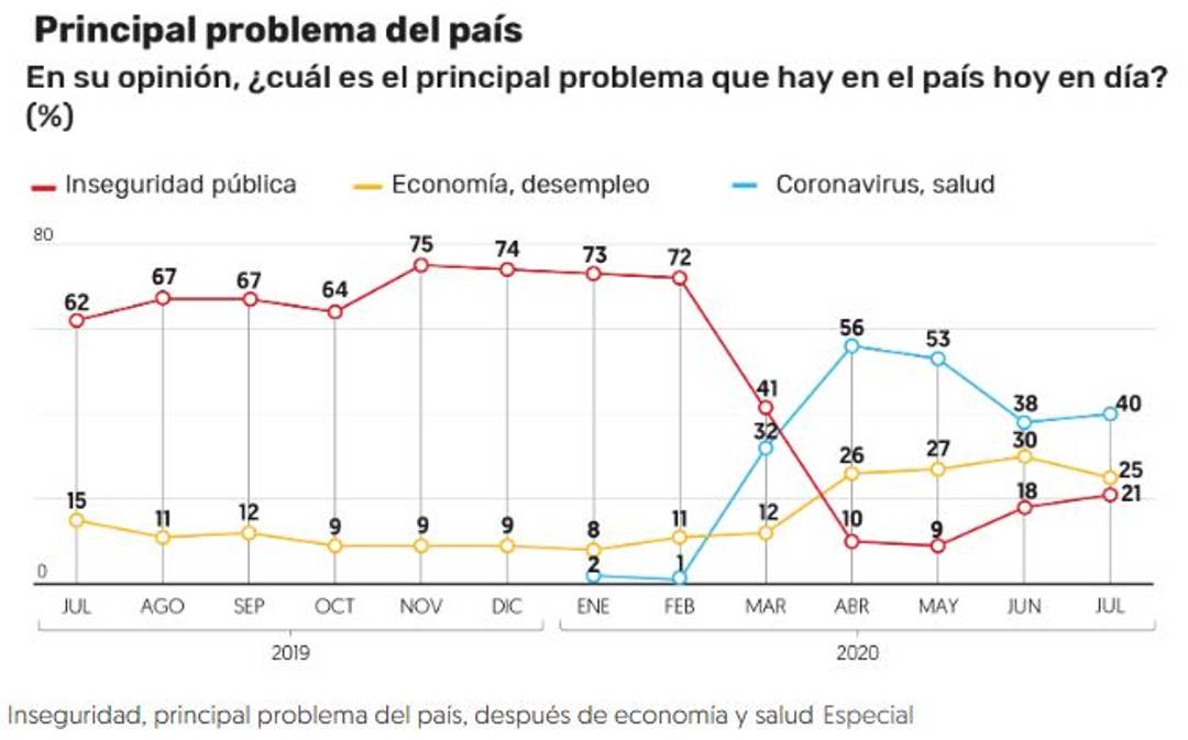 $!Por caso Lozoya, repunta 2 puntos la aprobación de AMLO