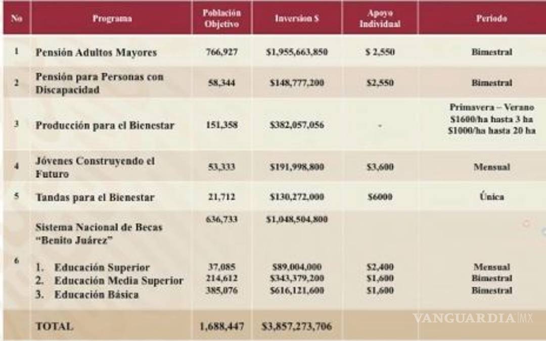 $!Primera etapa de Programa de Bienestar integrará a 2 mil jóvenes a actividades de Grupo Salinas