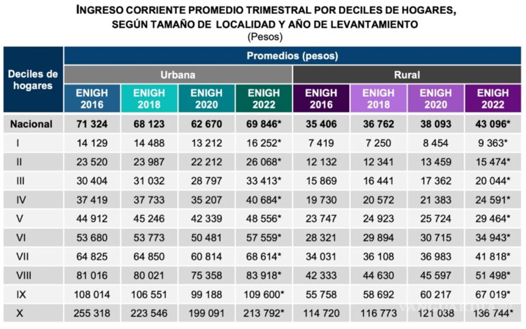 $!Según Inegi, las mujeres ganan 10 mil pesos menos que los hombres al trimestre