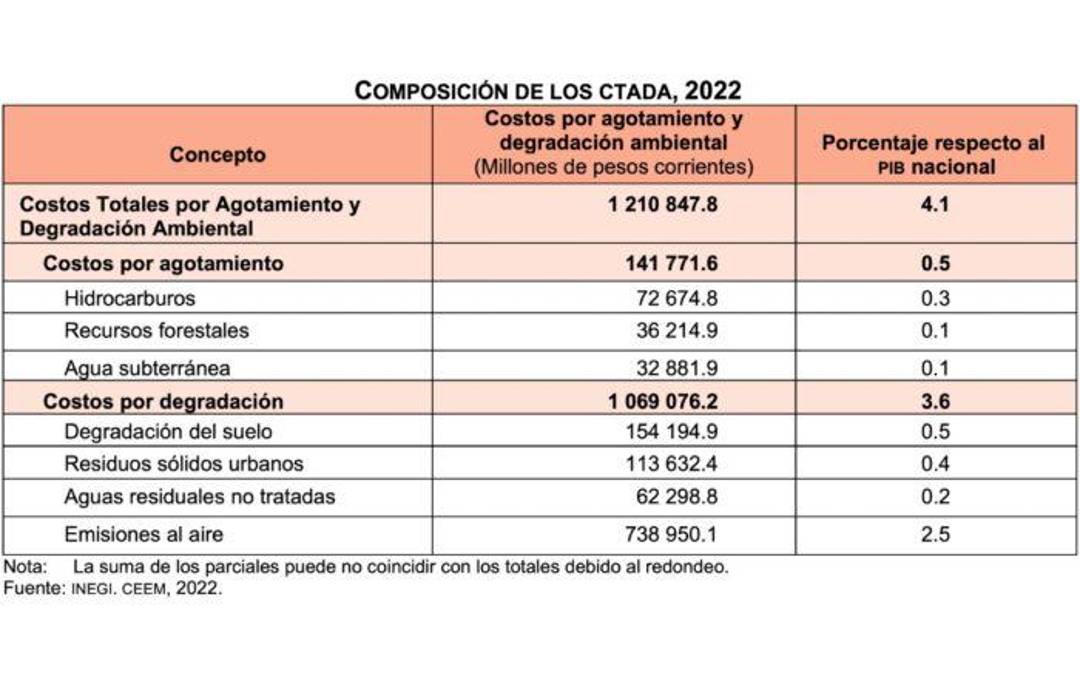 $!México pierde 1.2 billones de pesos por degradación ambiental; es 4.1% del PIB