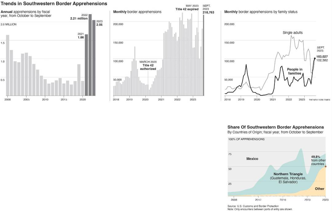 $!Por segundo año consecutivo, el número de cruces ilegales en la frontera entre Estados Unidos y México superó los dos millones.