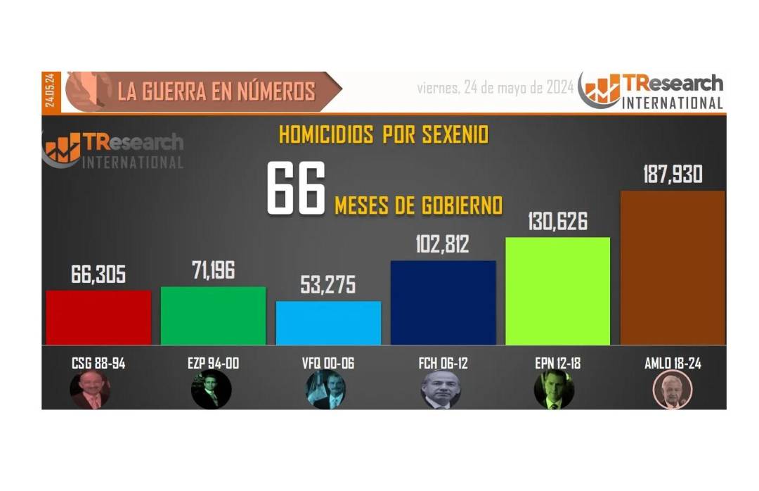 $!187 mil 930 homicidios dolosos en lo que va del sexenio de AMLO