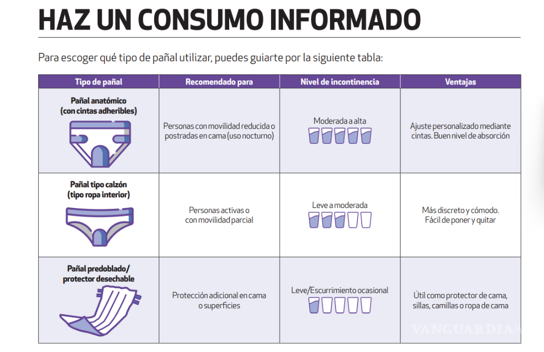 $!Profeco revela cuáles son los pañales para adultos mejor calificados en México