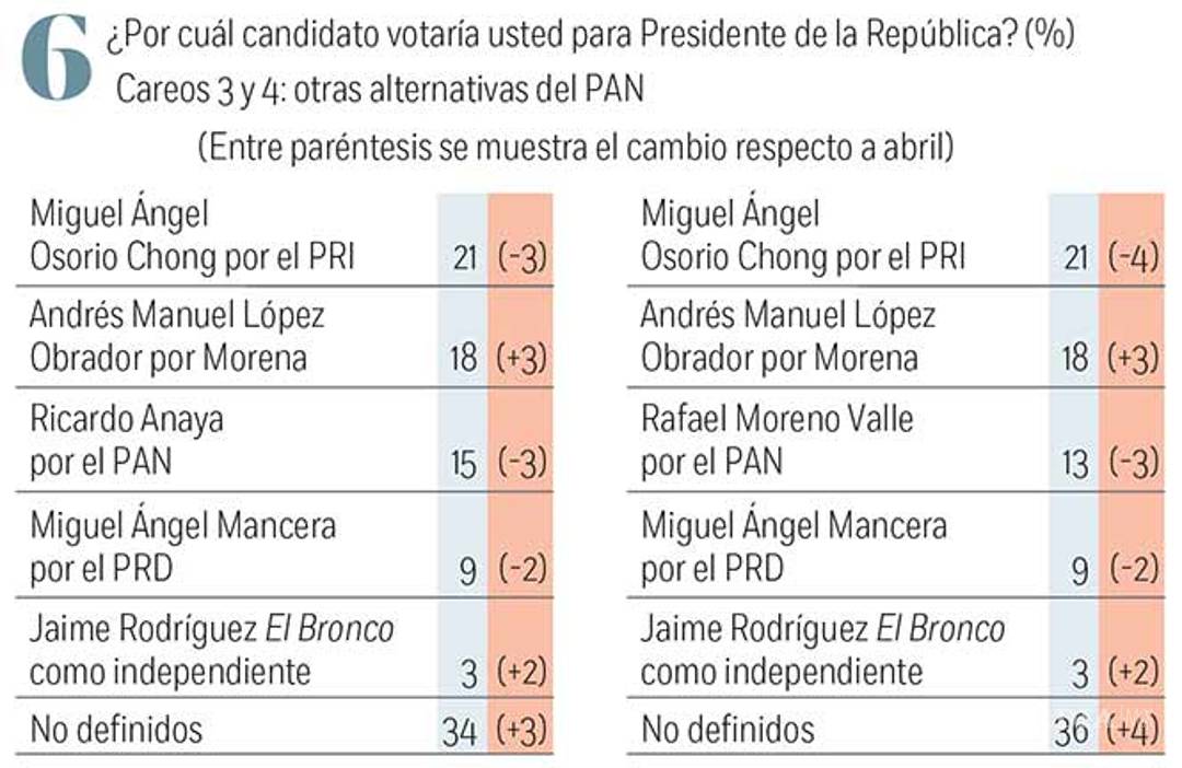 $!Empata PAN a PRI en éxito electoral; 'El Bronco' sólo capta 3% de preferencia