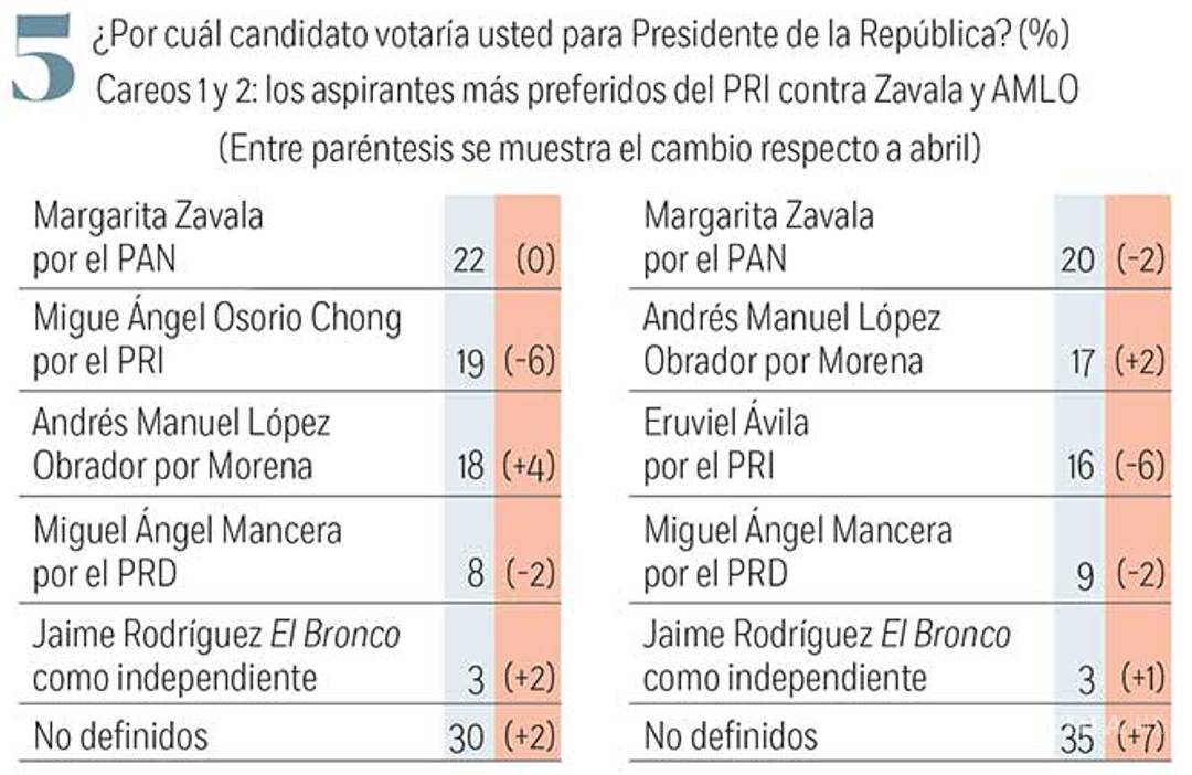 $!Empata PAN a PRI en éxito electoral; 'El Bronco' sólo capta 3% de preferencia