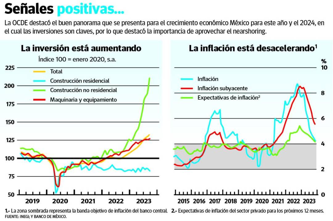 $!Prevé OCDE una mayor expansión de México, y pide aprovechar el nearshoring