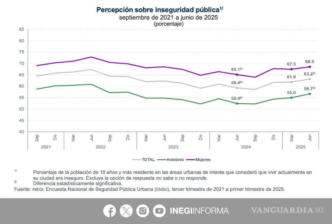 $!¿Cuáles son las 10 ciudades con mayor percepción de inseguridad en México?