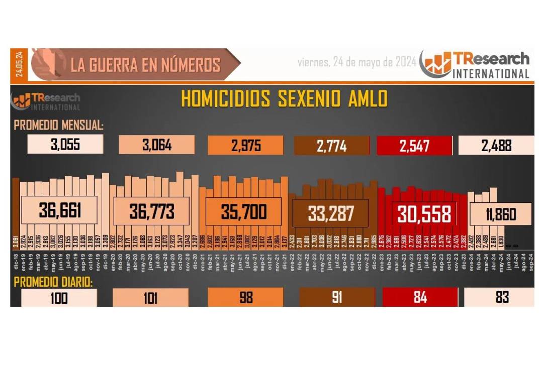 $!187 mil 930 homicidios dolosos en lo que va del sexenio de AMLO