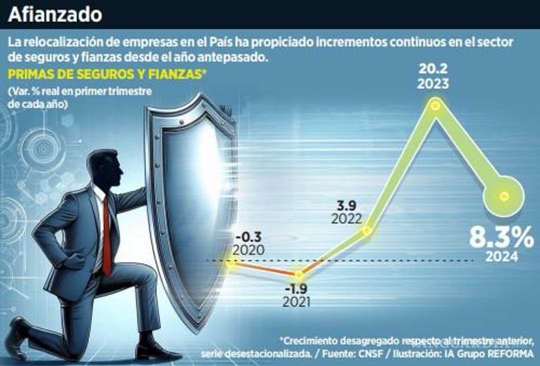 $!Crecen por nearshoring los seguros corporativos