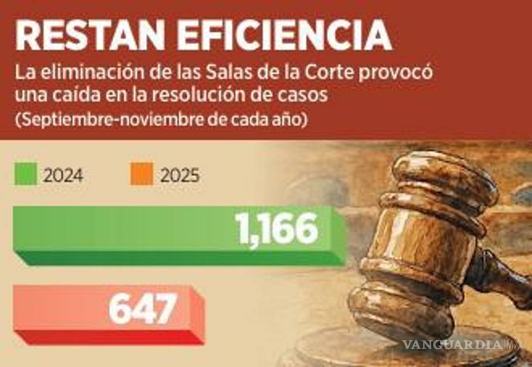 $!Productividad de la SCJN baja 44.5% con respecto a su conformación anterior