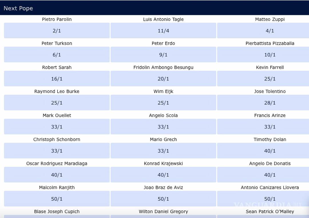 $!En el sitio web de William Hill aparece una espacio para hacer la “apuesta” titulado Next Pope.