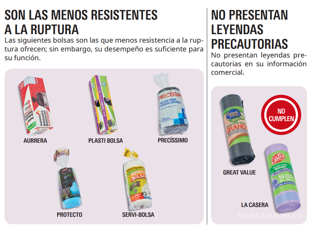 $!Profeco analiza bolsas de basura: estas marcas presentaron fugas y menor resistencia