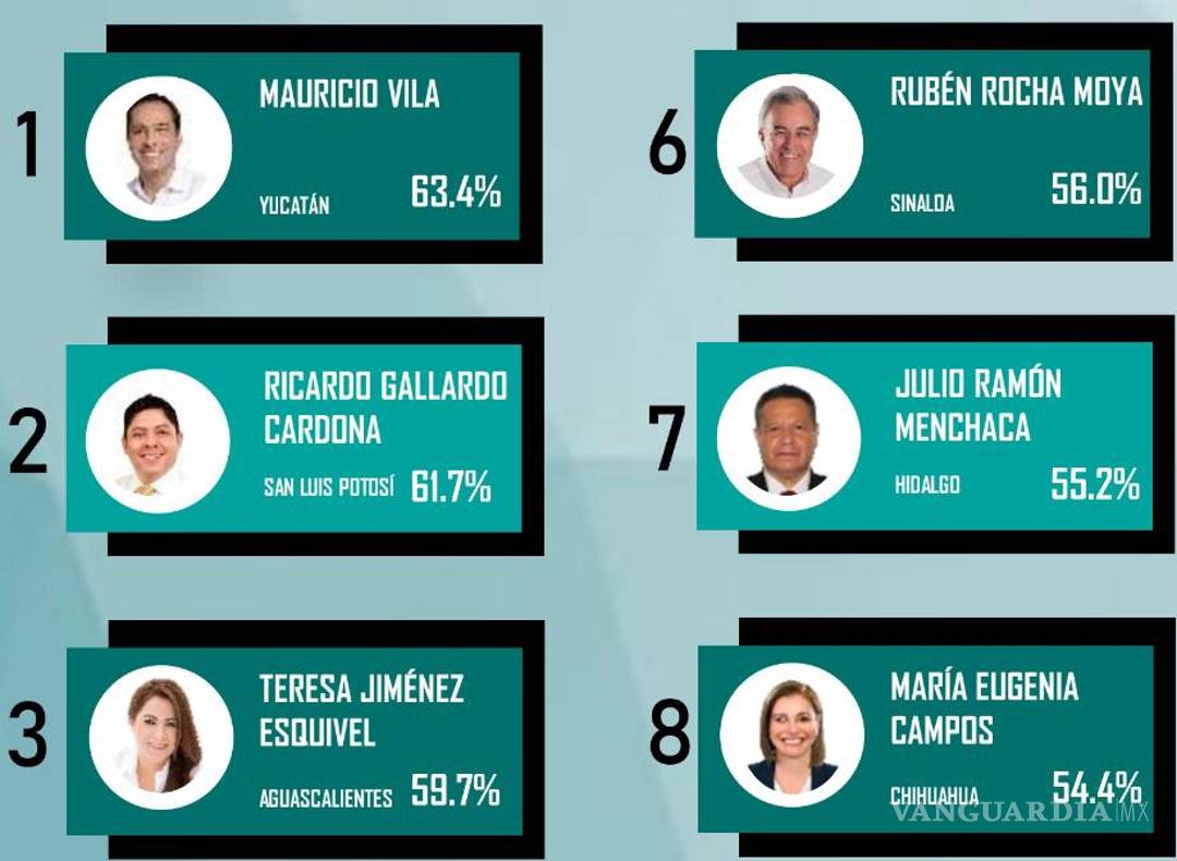 $!Confianza en gobernadores baja a 52.4 por ciento: encuesta Mitofsky
