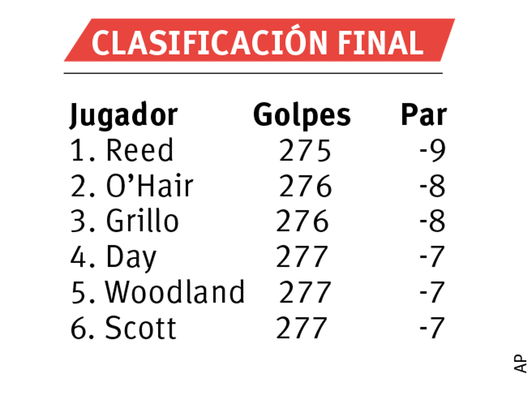 $!Reed se coronó en The Barclays