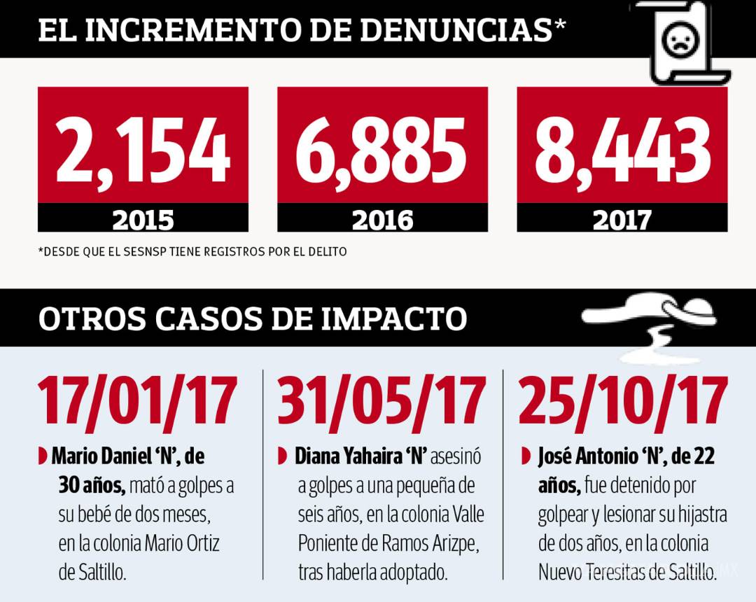 $!Violencia intrafamiliar se dispara 292% en Coahuila; padre mata a su hijo de seis años en Torreón