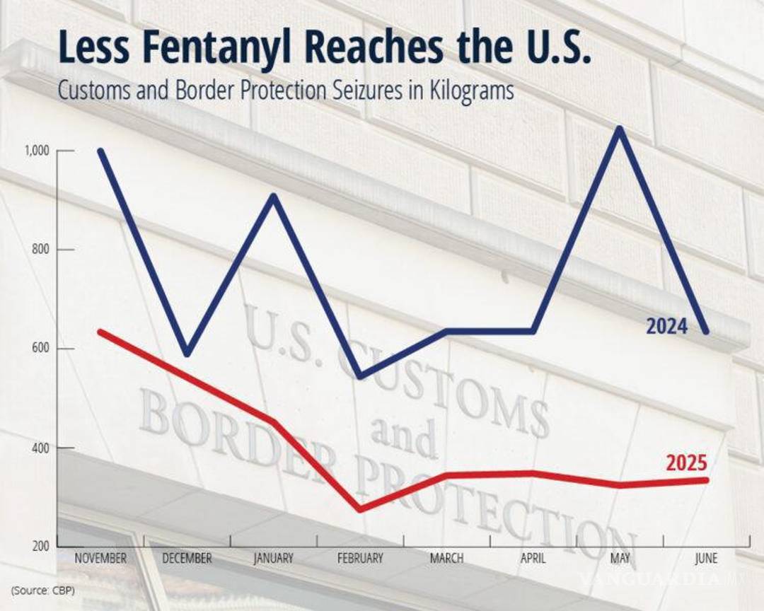 $!Gráfico de líneas que muestra las incautaciones de fentanilo de la CBP en kilogramos entre noviembre de 2024 y junio de 2025.