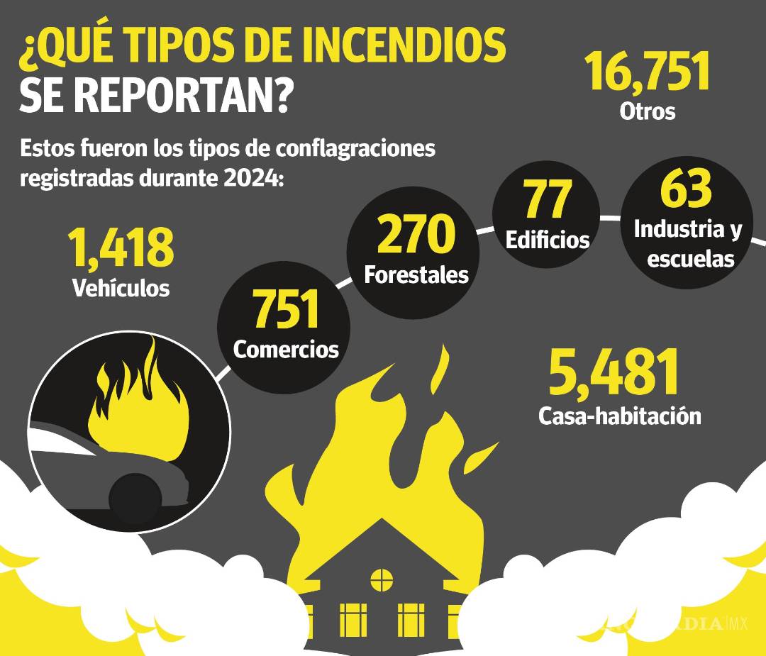 $!Coahuila: Cada día hay 68 llamadas reportando incendios ante el 911