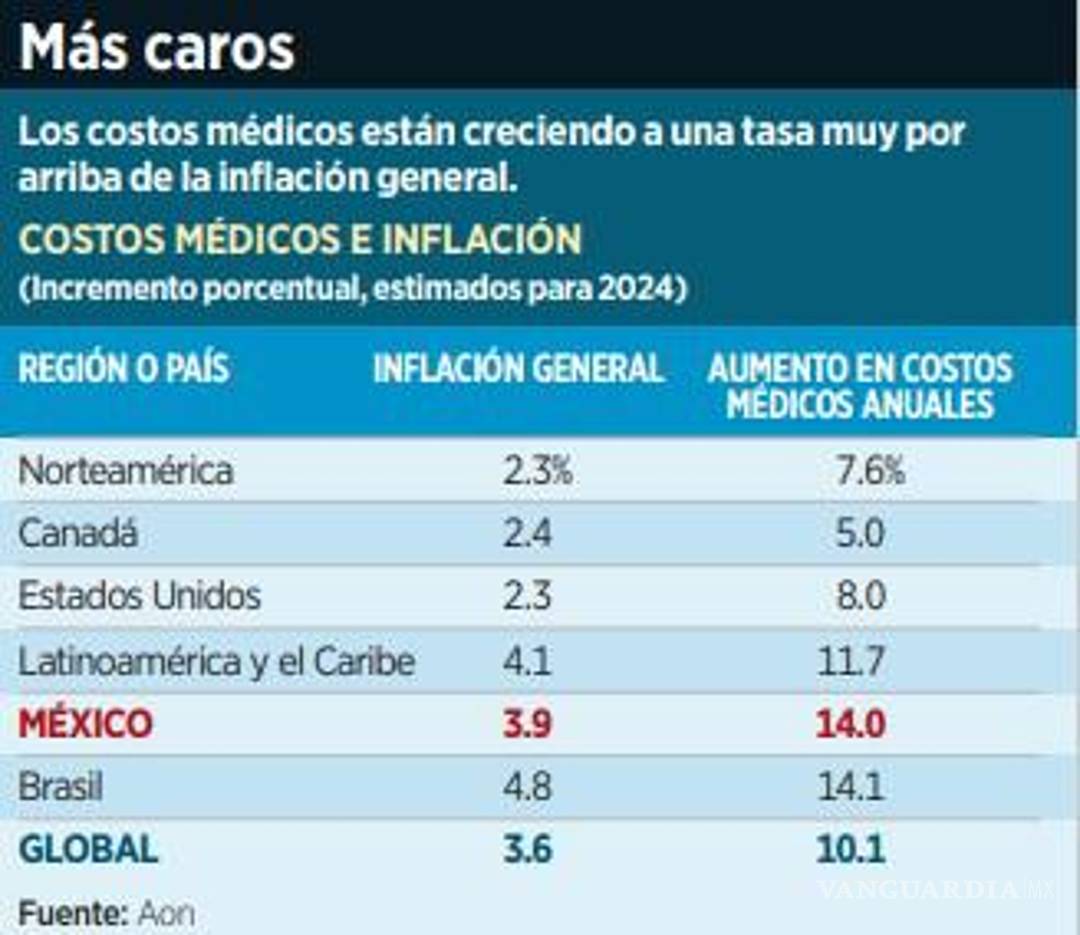$!Aumentará 10% costo de seguros médicos por encima del incremento de 9.2% en 2023
