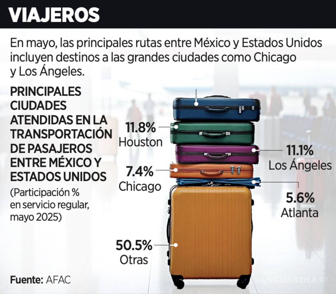 $!De acuerdo con datos de la AFAC, se transportaron 17 millones 298 mil 433 pasajeros en servicio regular, lo que representó un crecimiento anual de sólo 0.001 %.