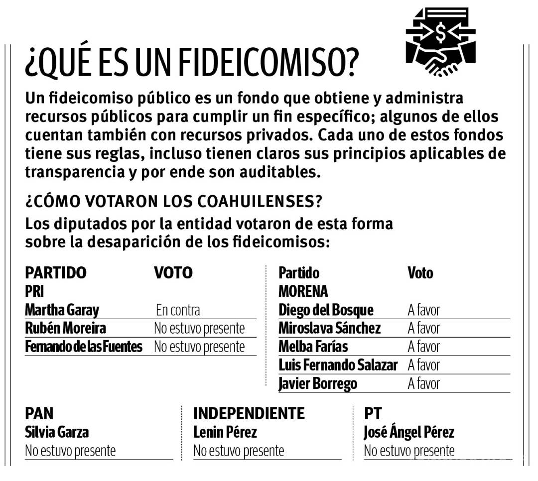 $!‘Golpea’ a ciencia de Coahuila extinción de fideicomisos