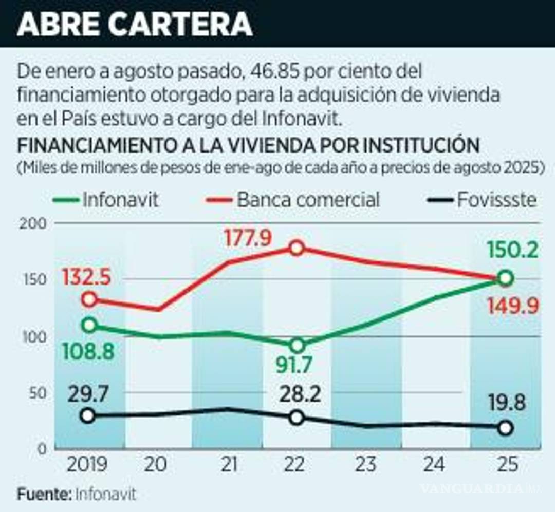 $!Da Infonavit 12% más en créditos para casas