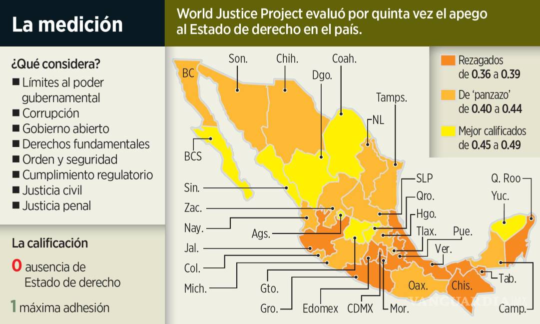 $!Se estanca en México Estado de derecho: World Justice Project