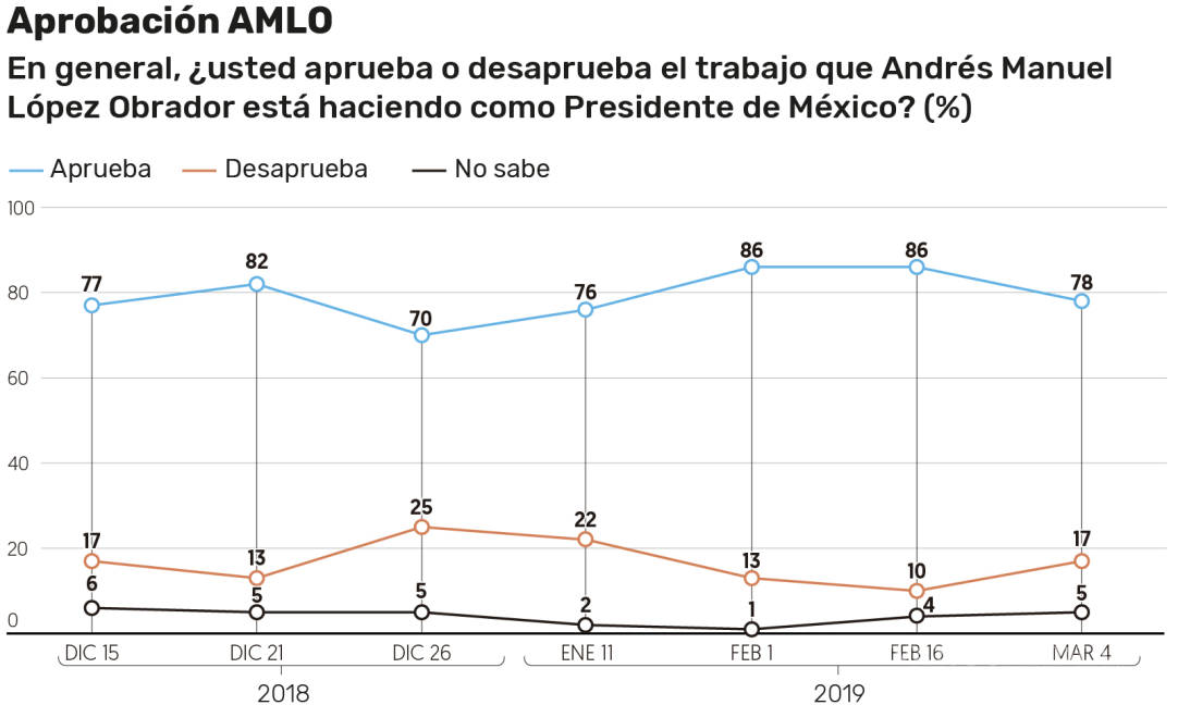 $!¿AMLO es el mejor presidente del mundo? El mexicano encabeza lista de diario español