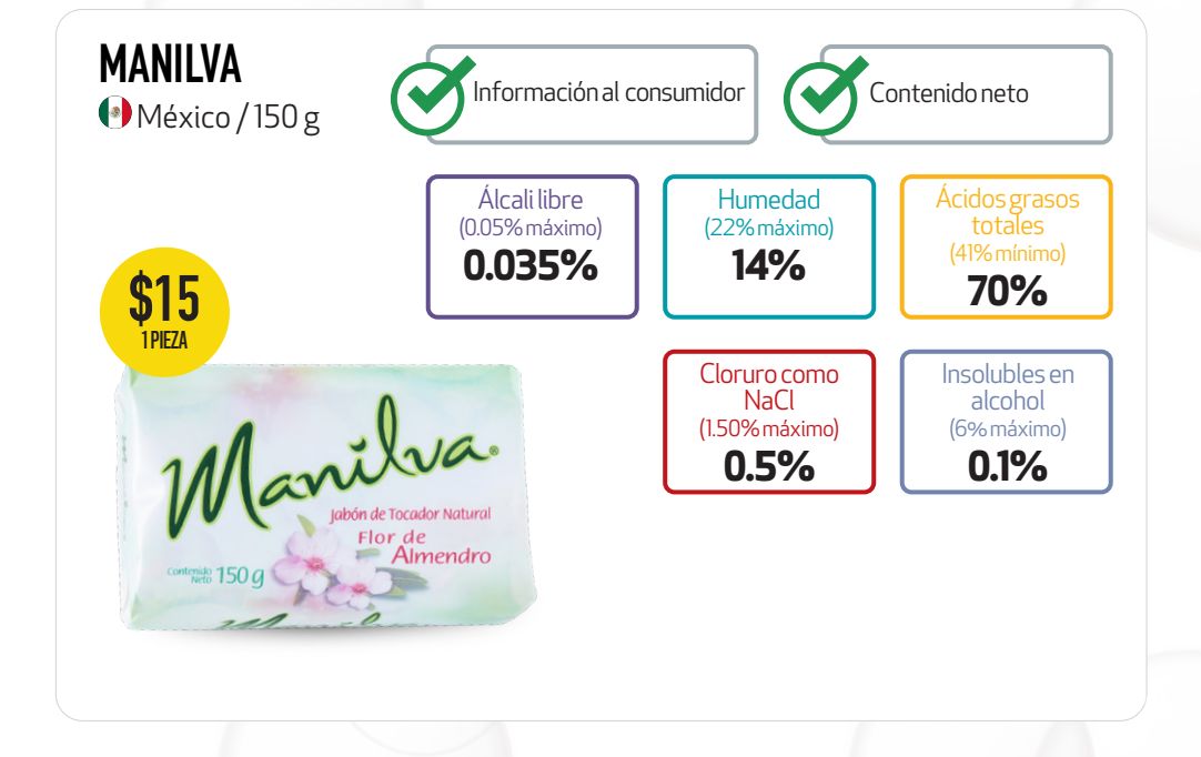 $!¿Rosa Venus, Tersso o Manilva? De acuerdo a la Profeco, este es el mejor jabón de tocador de la Fábrica Corona