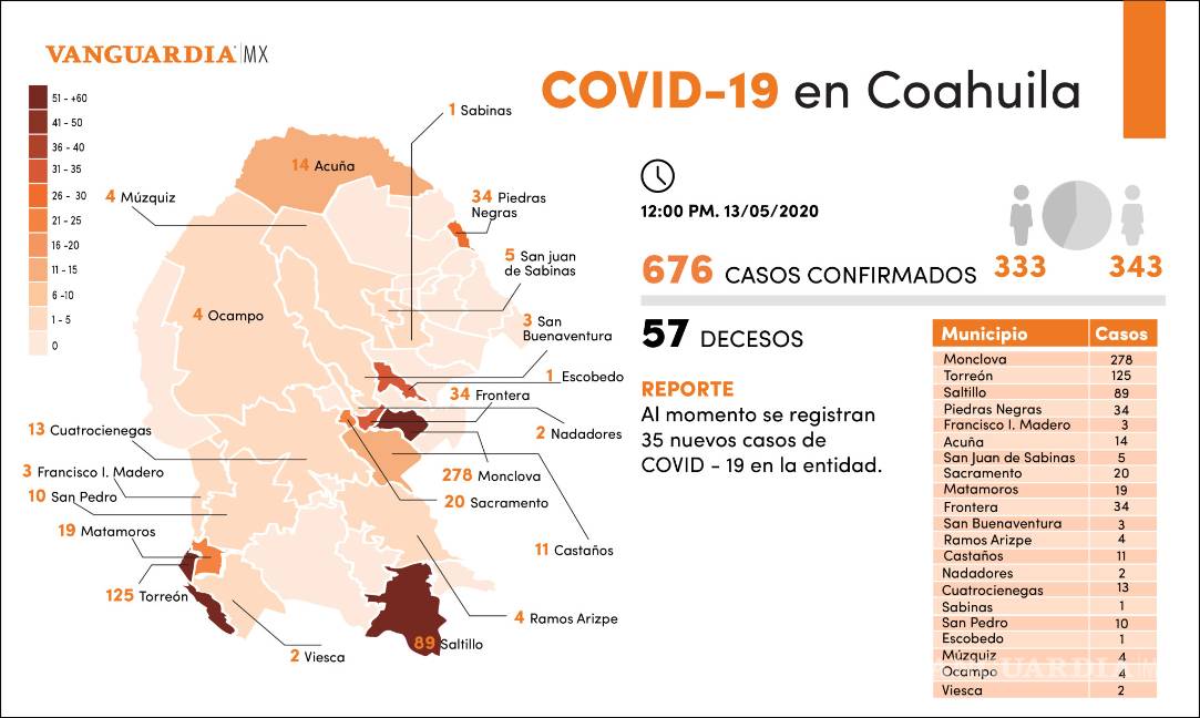 $!Casos positivos en Piedras Negras no cumplieron con confinamiento; viajaron a Monclova