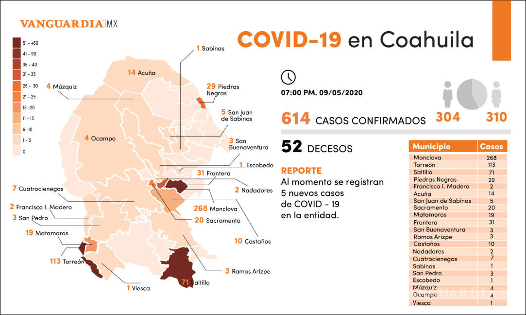 $!Coahuila registra 5 nuevos casos de COVID-19; suman 614