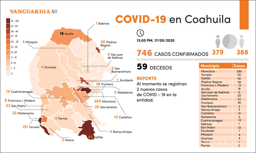 $!Reportan dos nuevos casos de COVID-19 en Coahuila; al día de hoy suman 746 positivos con 59 decesos