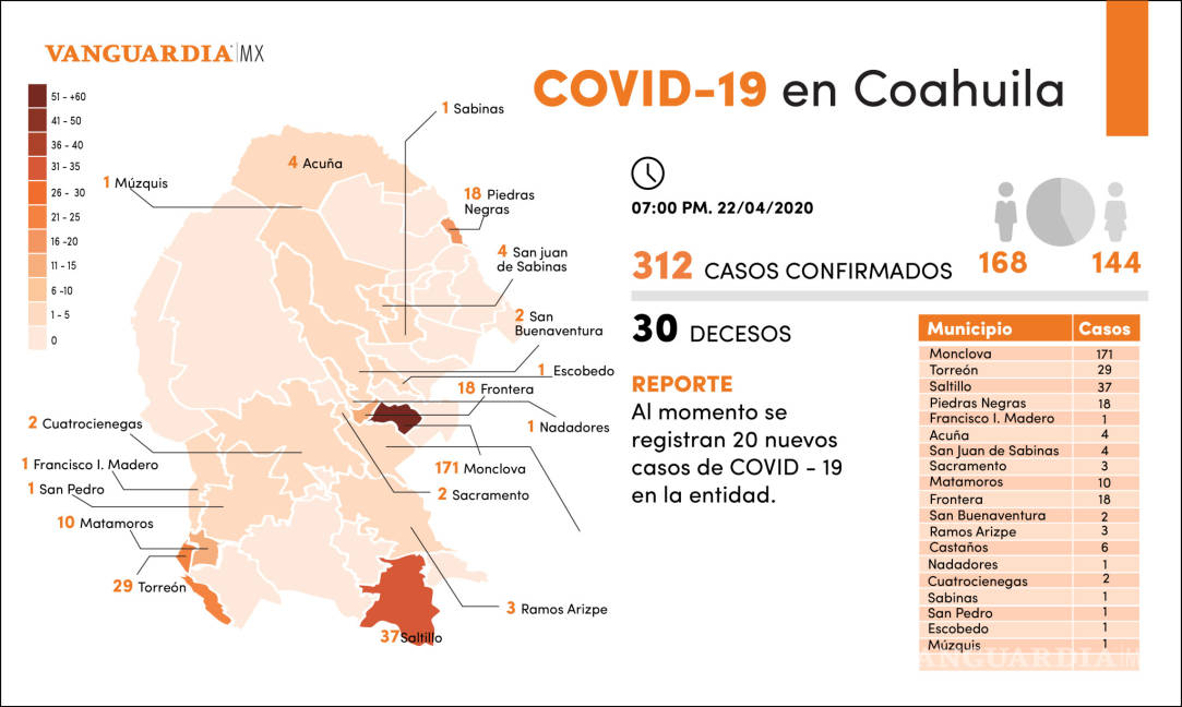 $!Tiene Coahuila día con más contagios de COVID-19 confirmados en toda la pandemia