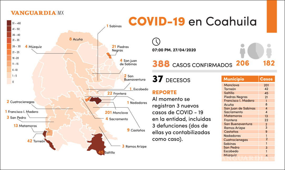 $!Se registran 3 nuevos casos de COVID-19 en Coahuila, para un total de 388; hay 37 decesos