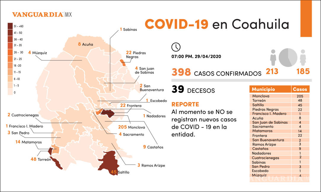 $!Tiene Coahuila día con menos contagios durante la fase 3; suman 398 contagios y 39 decesos