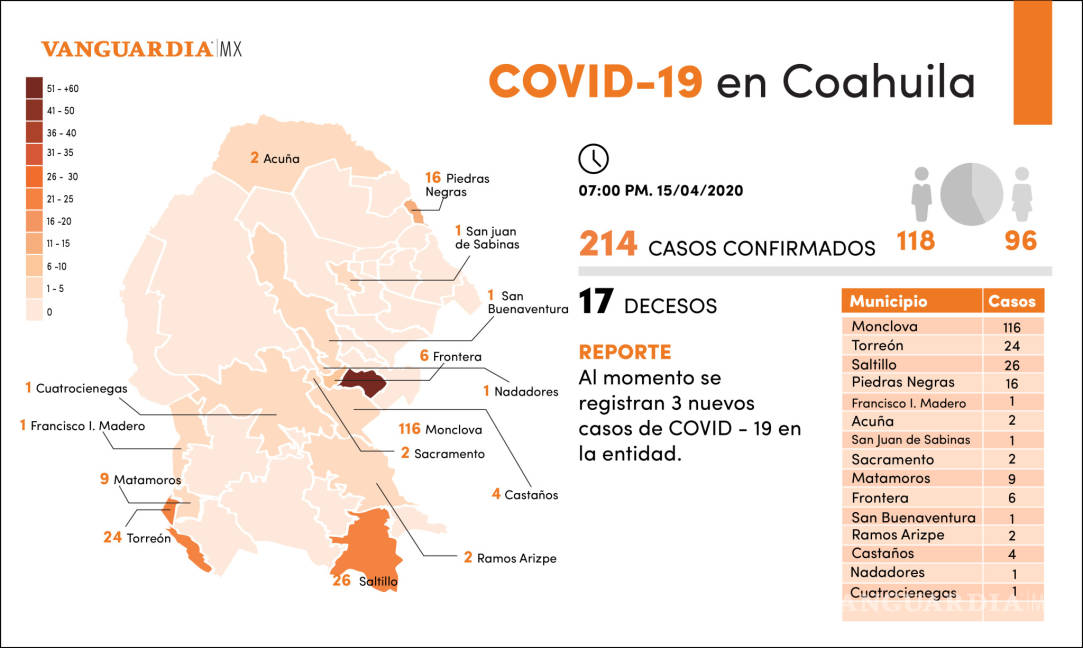 $!Suman tres nuevos casos de COVID-19 en Coahuila y asciende a 214 el total; investigan causas de dos decesos