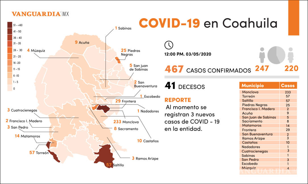 $!Se registran tres nuevos casos de COVID-19 en Coahuila; al momento hay 467 y 41 decesos