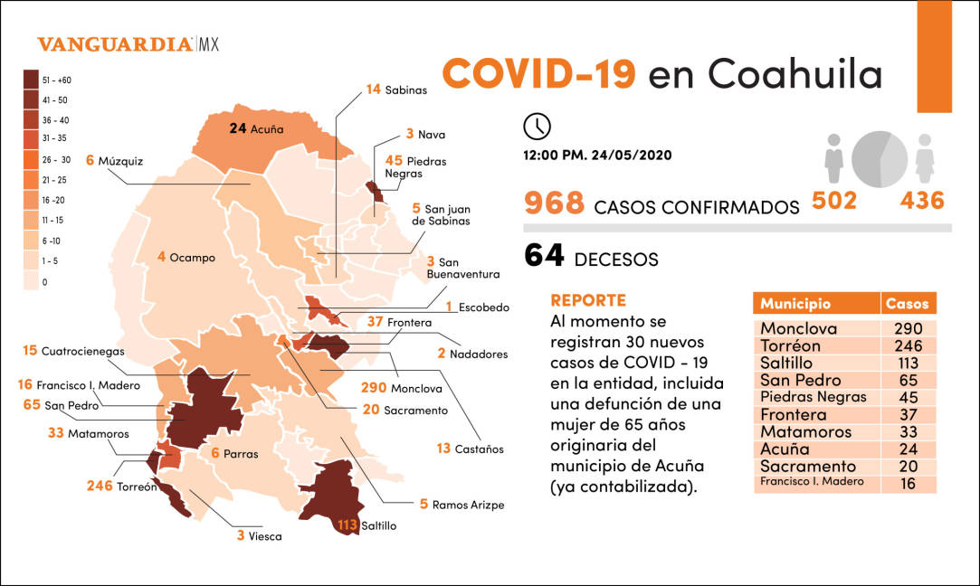 $!Coahuila registra un aumento de 30 casos nuevos de COVID-19, para un total de 968, incluidas 64 defunciones