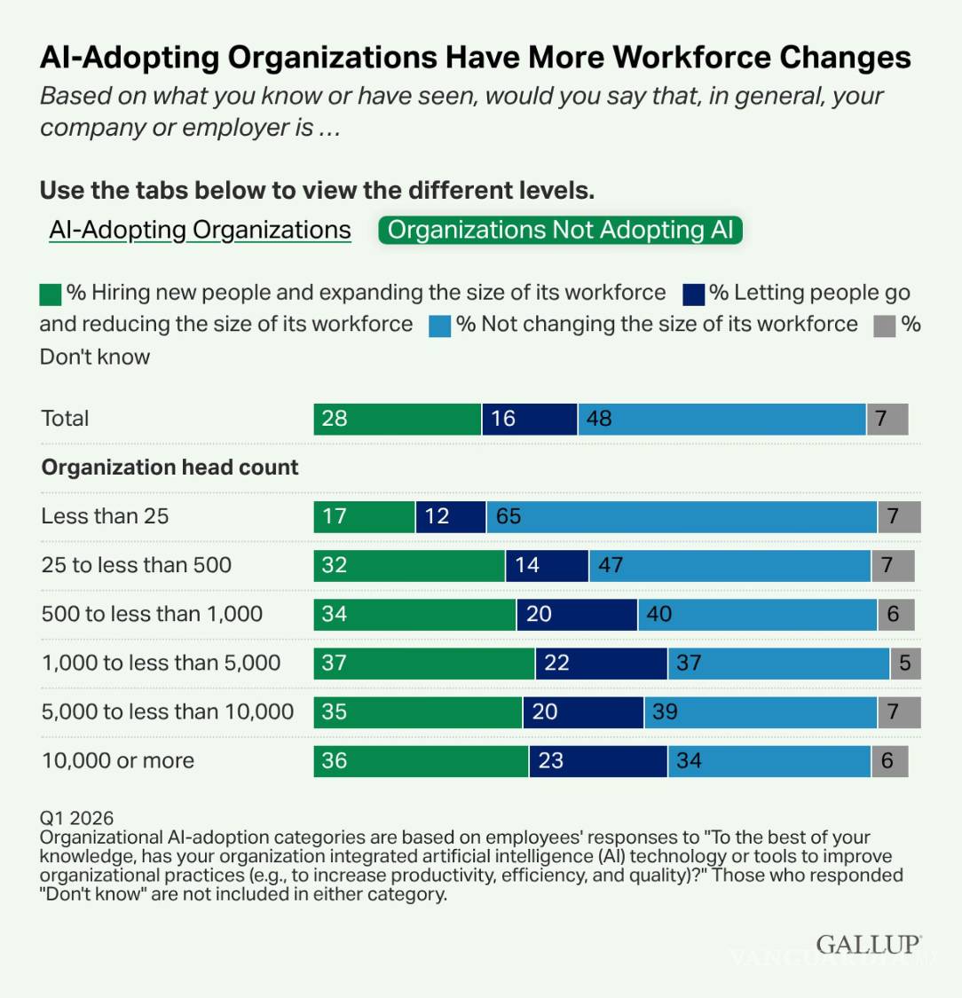 $!Las organizaciones que adoptan la IA experimentan más cambios en su plantilla.