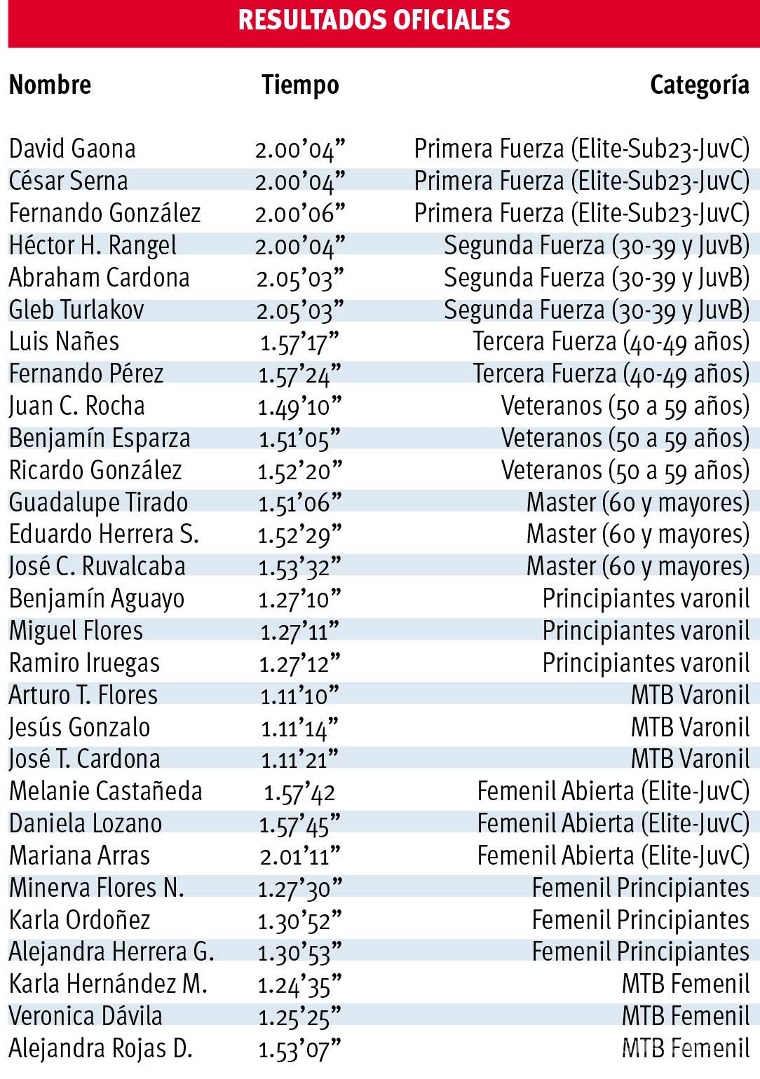 $!Equipo Nick López domina el podio con Gaona, Serna y Rangel