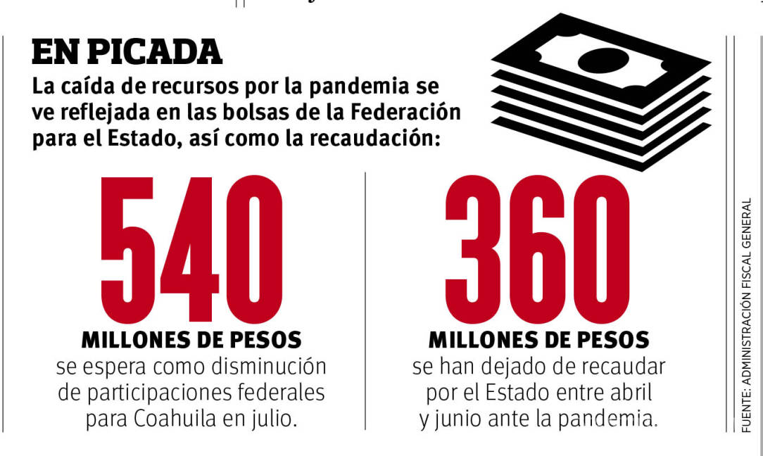 $!Perderá Coahuila hasta 3 mil mdp; caen en participaciones federales e ingresos propios