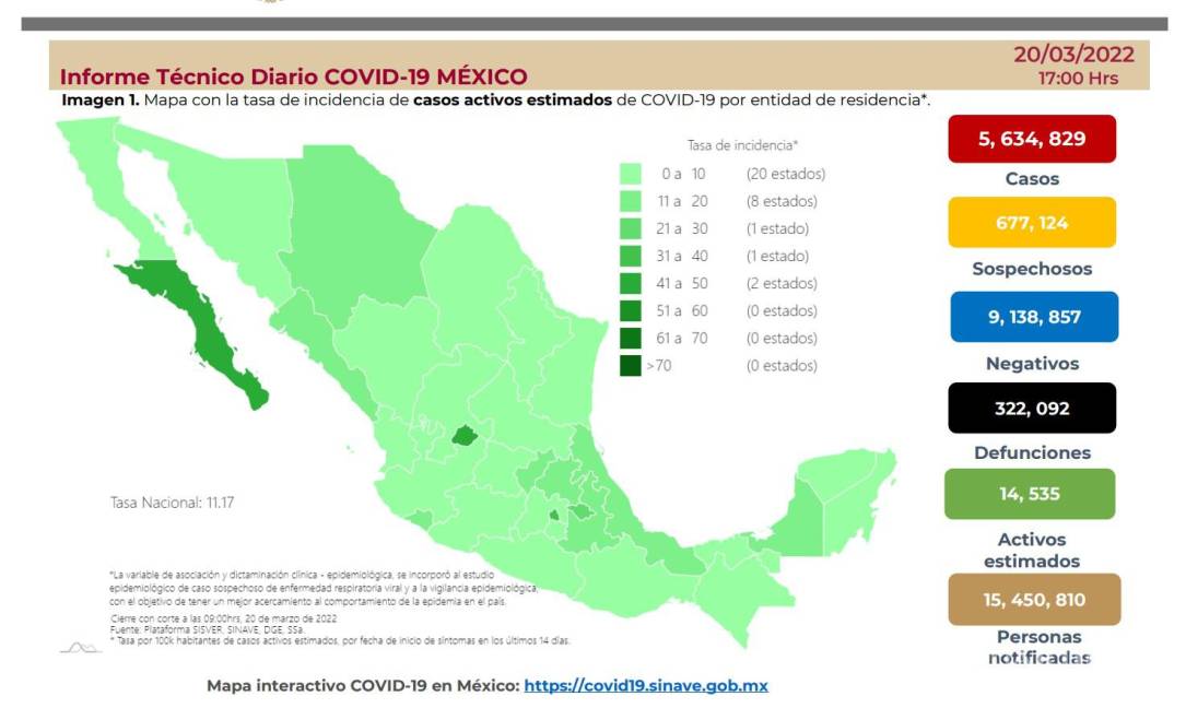 $!901 casos y 20 muertes por COVID-19 en México en las últimas 24 horas