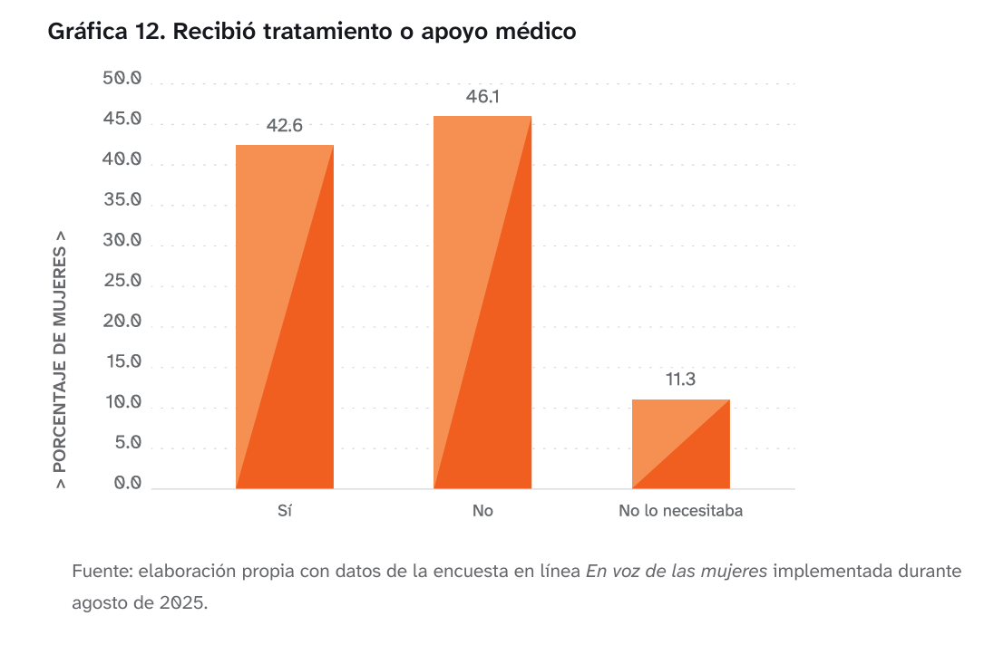 $!Menopausia amplía brecha salarial y afecta desempeño laboral de mujeres en México, revela estudio