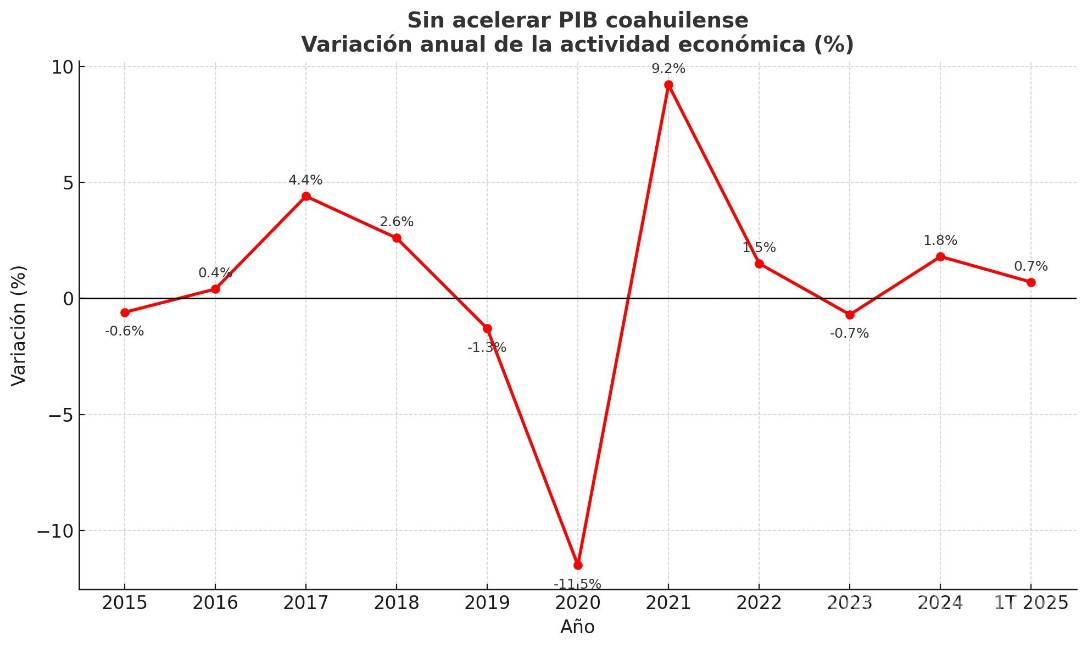 $!Coahuila, sexto estado con menor promedio de crecimiento económico en la última década: IMCO