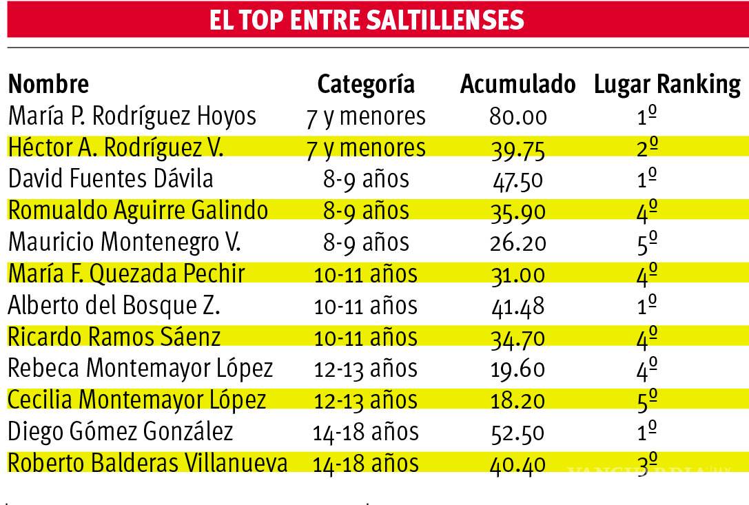 $!Campestre Saltillo lidera la Gira Junior Classic, pero la Final está en suspenso